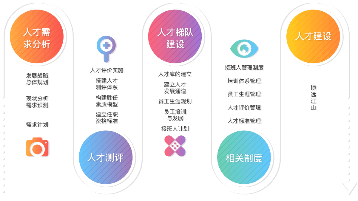 人才建設(shè)